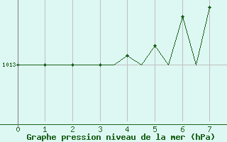 Courbe de la pression atmosphrique pour Holbeach