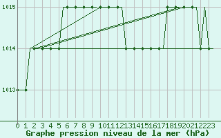 Courbe de la pression atmosphrique pour Olbia / Costa Smeralda
