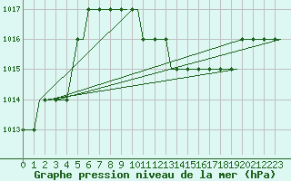 Courbe de la pression atmosphrique pour Verona / Villafranca