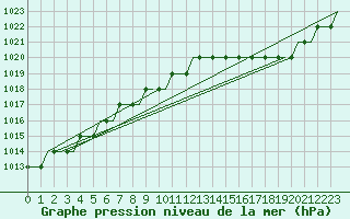 Courbe de la pression atmosphrique pour Humberside