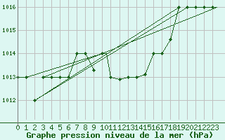 Courbe de la pression atmosphrique pour Canakkale