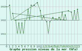 Courbe de la pression atmosphrique pour Bari / Palese Macchie