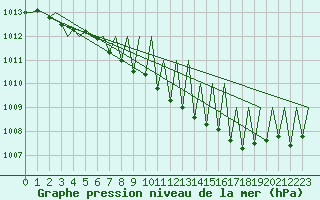 Courbe de la pression atmosphrique pour Buechel