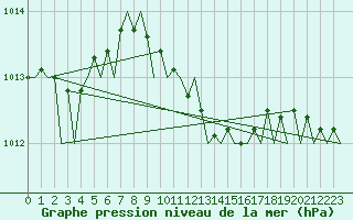 Courbe de la pression atmosphrique pour Leipzig-Schkeuditz