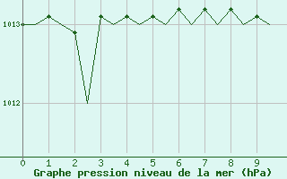 Courbe de la pression atmosphrique pour Turku