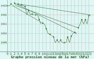 Courbe de la pression atmosphrique pour Rygge