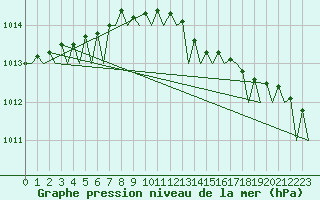 Courbe de la pression atmosphrique pour Storkmarknes / Skagen