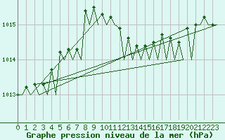 Courbe de la pression atmosphrique pour Gilze-Rijen