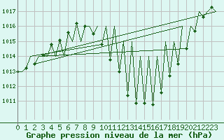 Courbe de la pression atmosphrique pour Madrid / Barajas (Esp)