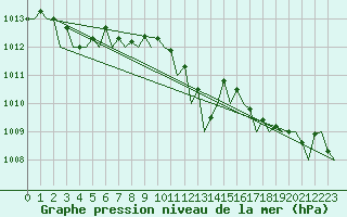 Courbe de la pression atmosphrique pour Napoli / Capodichino