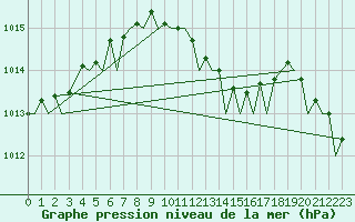 Courbe de la pression atmosphrique pour Akrotiri