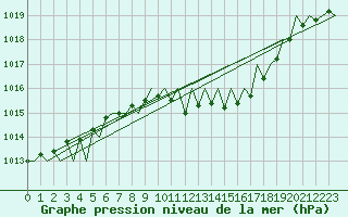 Courbe de la pression atmosphrique pour Luxembourg (Lux)