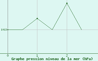 Courbe de la pression atmosphrique pour Trondheim / Vaernes