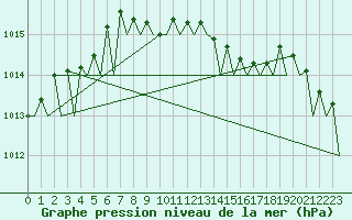 Courbe de la pression atmosphrique pour Linz / Hoersching-Flughafen