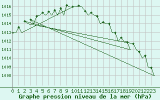 Courbe de la pression atmosphrique pour Wunstorf