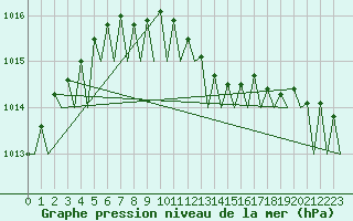 Courbe de la pression atmosphrique pour Kemi