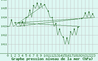 Courbe de la pression atmosphrique pour Murcia / San Javier