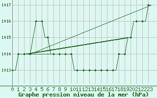 Courbe de la pression atmosphrique pour Perugia S Egido