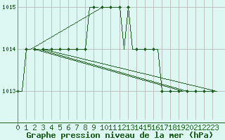 Courbe de la pression atmosphrique pour Modlin