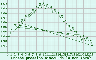Courbe de la pression atmosphrique pour Noervenich