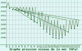Courbe de la pression atmosphrique pour Zurich-Kloten