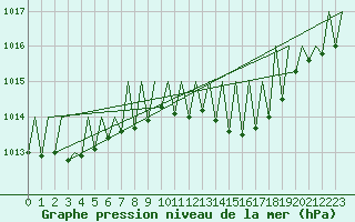 Courbe de la pression atmosphrique pour Niederstetten