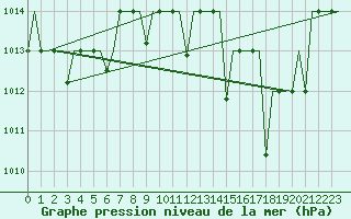 Courbe de la pression atmosphrique pour Marrakech