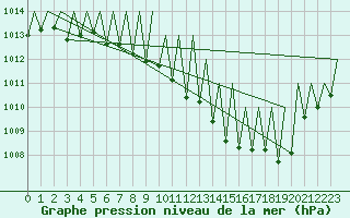 Courbe de la pression atmosphrique pour Stuttgart-Echterdingen