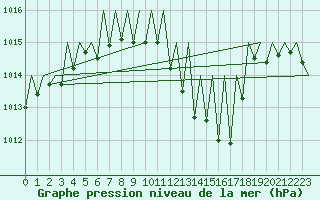 Courbe de la pression atmosphrique pour Stuttgart-Echterdingen