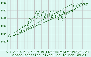 Courbe de la pression atmosphrique pour Erfurt-Bindersleben