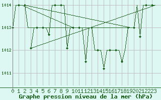 Courbe de la pression atmosphrique pour Tlemcen Zenata