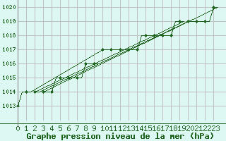 Courbe de la pression atmosphrique pour Valhall B Platform