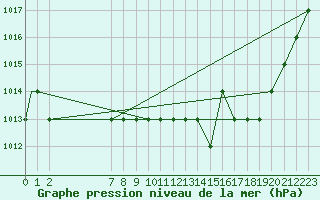 Courbe de la pression atmosphrique pour Brescia / Montichia