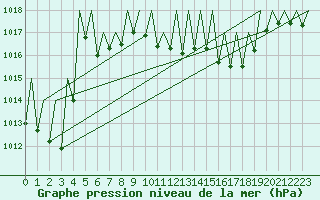 Courbe de la pression atmosphrique pour Niederstetten