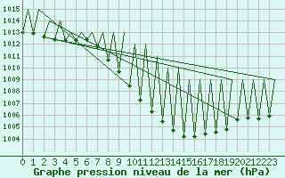 Courbe de la pression atmosphrique pour Granada / Aeropuerto