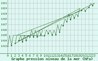 Courbe de la pression atmosphrique pour Grenchen