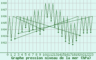 Courbe de la pression atmosphrique pour Madrid / Barajas (Esp)