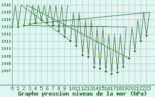 Courbe de la pression atmosphrique pour Madrid / Barajas (Esp)