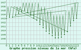 Courbe de la pression atmosphrique pour Madrid / Barajas (Esp)