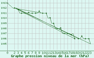 Courbe de la pression atmosphrique pour Djerba Mellita