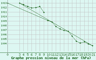 Courbe de la pression atmosphrique pour Niksic