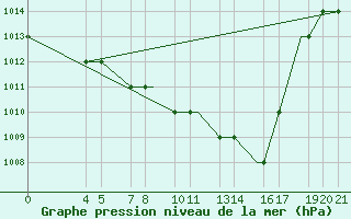 Courbe de la pression atmosphrique pour Mecheria