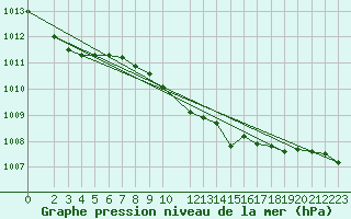 Courbe de la pression atmosphrique pour Bremervoerde