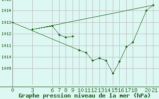 Courbe de la pression atmosphrique pour Murted Tur-Afb