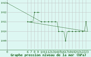 Courbe de la pression atmosphrique pour Colmar - Houssen (68)