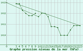 Courbe de la pression atmosphrique pour Grosseto