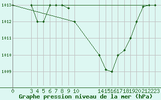 Courbe de la pression atmosphrique pour Jendouba