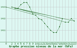 Courbe de la pression atmosphrique pour Warburg