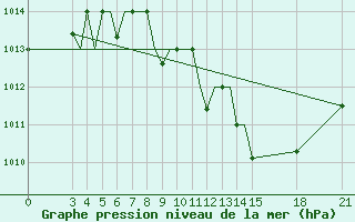 Courbe de la pression atmosphrique pour Rivne