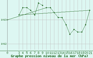 Courbe de la pression atmosphrique pour Ploce